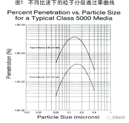 國內外壓縮空氣凈化技術發(fā)展探討