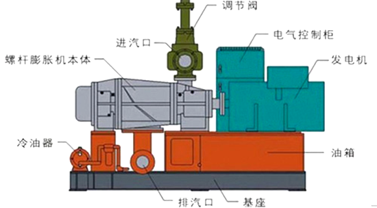 螺桿膨脹機(jī)的特點(diǎn)